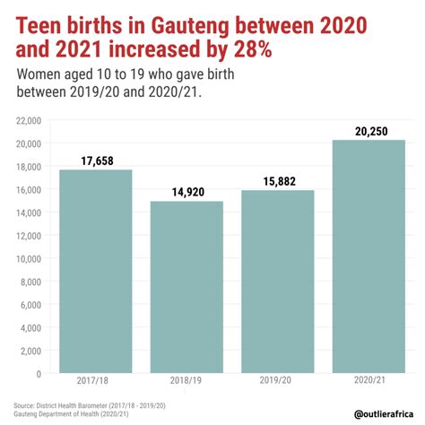 Pregnancy Related Cases Continue to Rise in 2021 